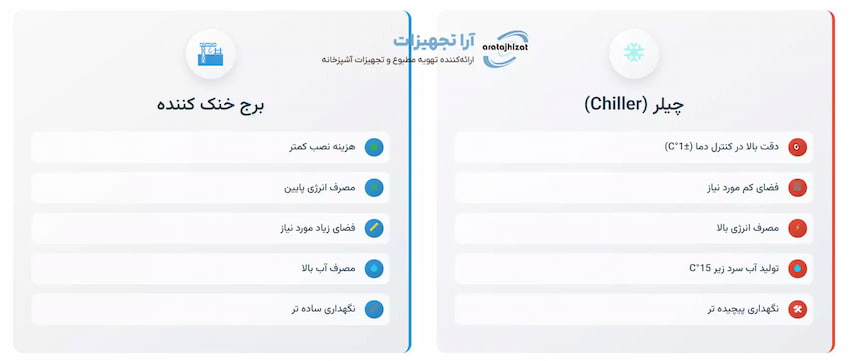 مقایسه چیلر و برج خنک کننده-آرا تجهیزات